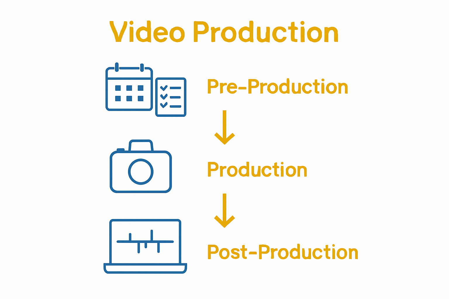 Infographic of video production process stages