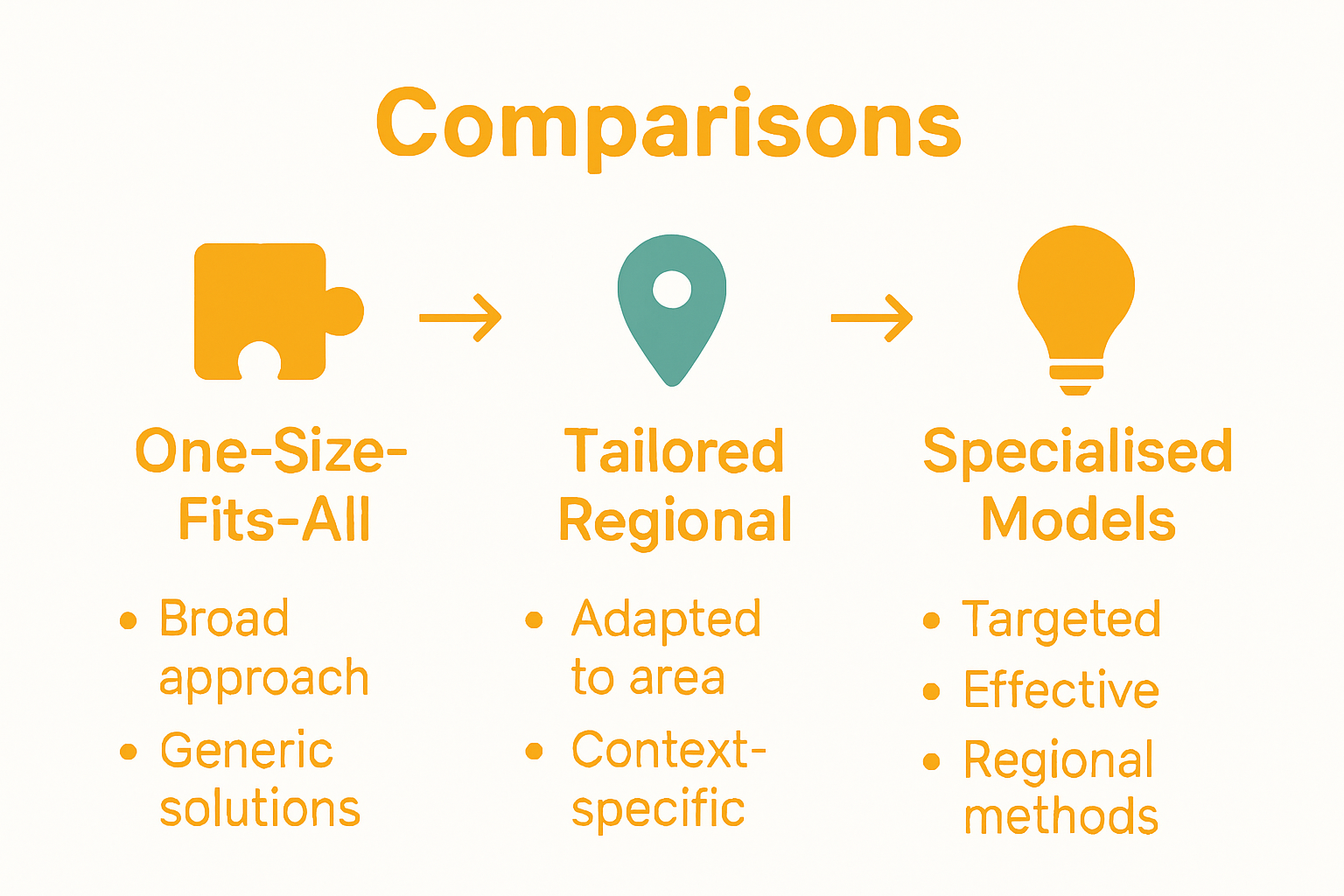 Infographic comparing three content strategy models