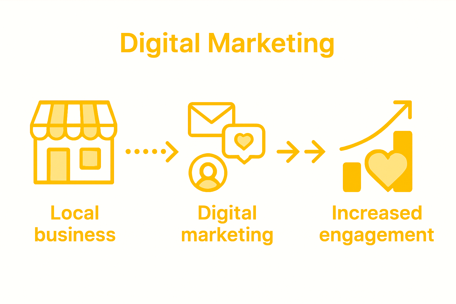 Infographic showing digital marketing flow for regional businesses