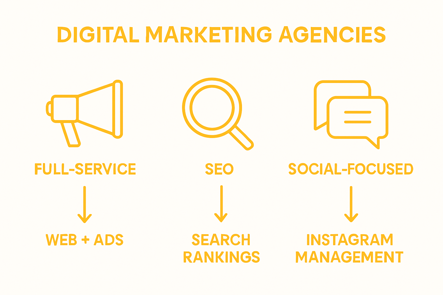 Infographic showing agency types and services