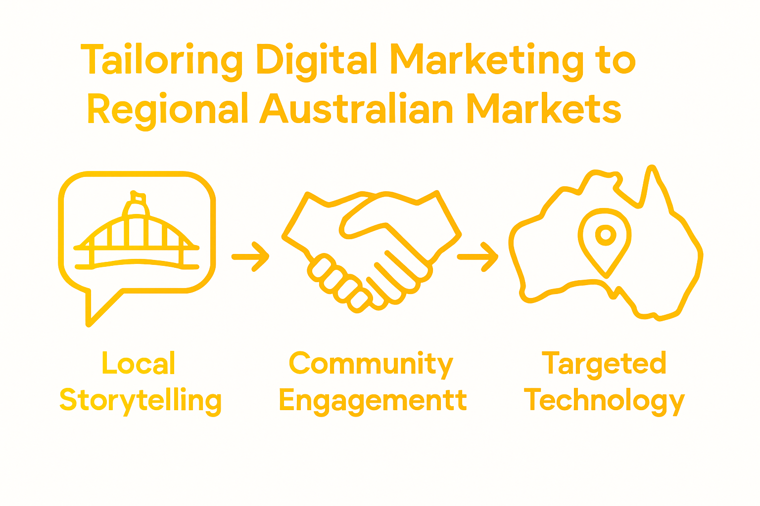 Digital marketing steps for Australian regions