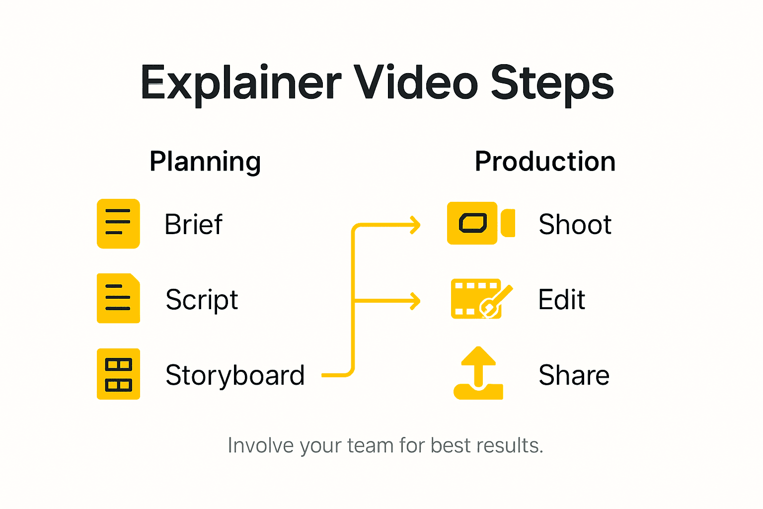 Infographic showing explainer video production process