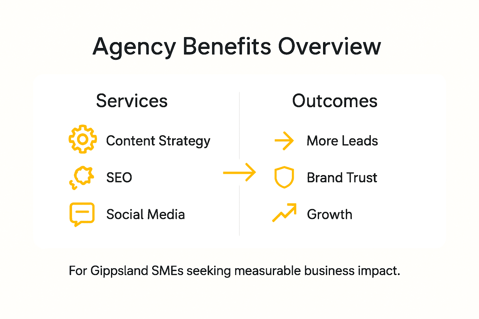 Infographic showing content agency benefits for Gippsland SMEs