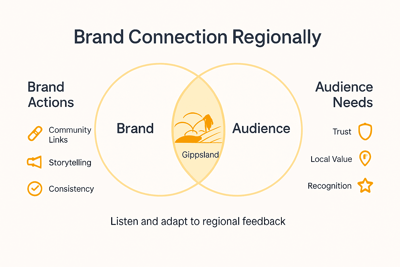 Infographic showing brand connection regionally