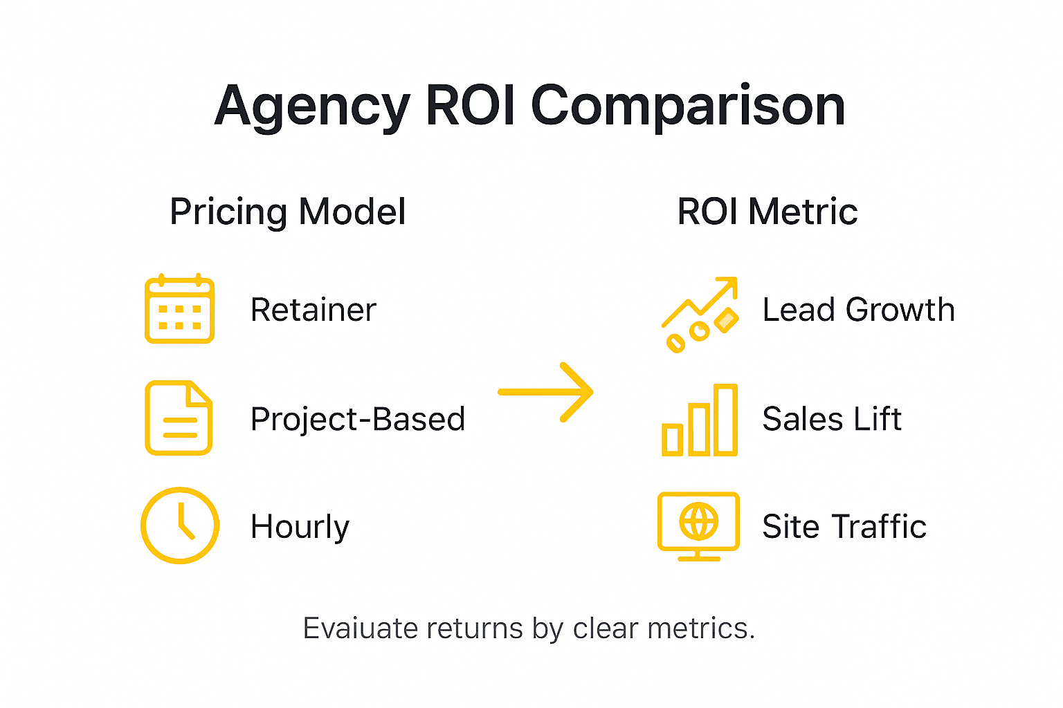 Infographic comparing agency pricing and ROI metrics