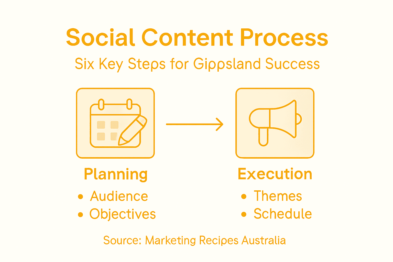 Infographic outlining social content creation steps