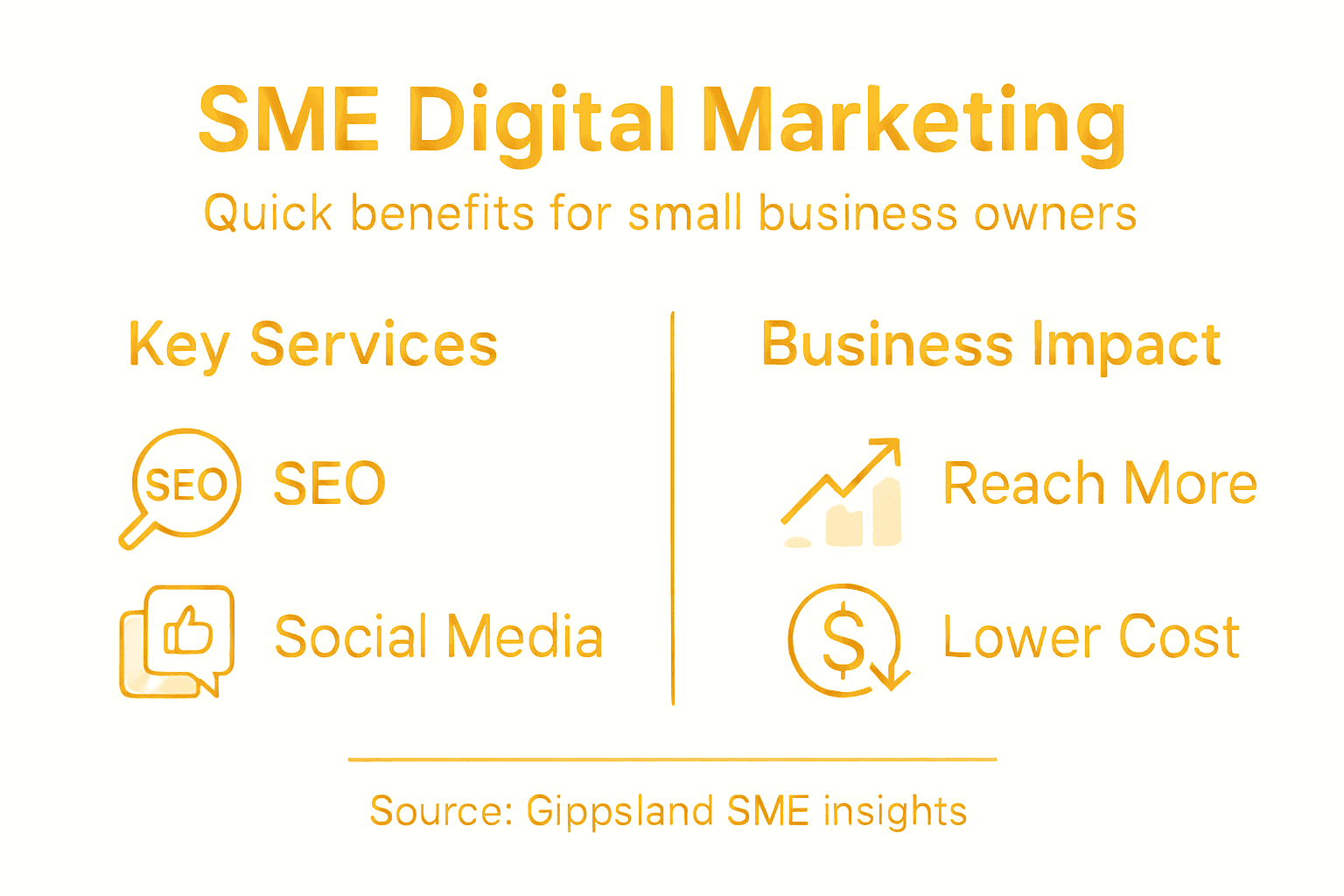 Infographic highlighting digital marketing SME benefits