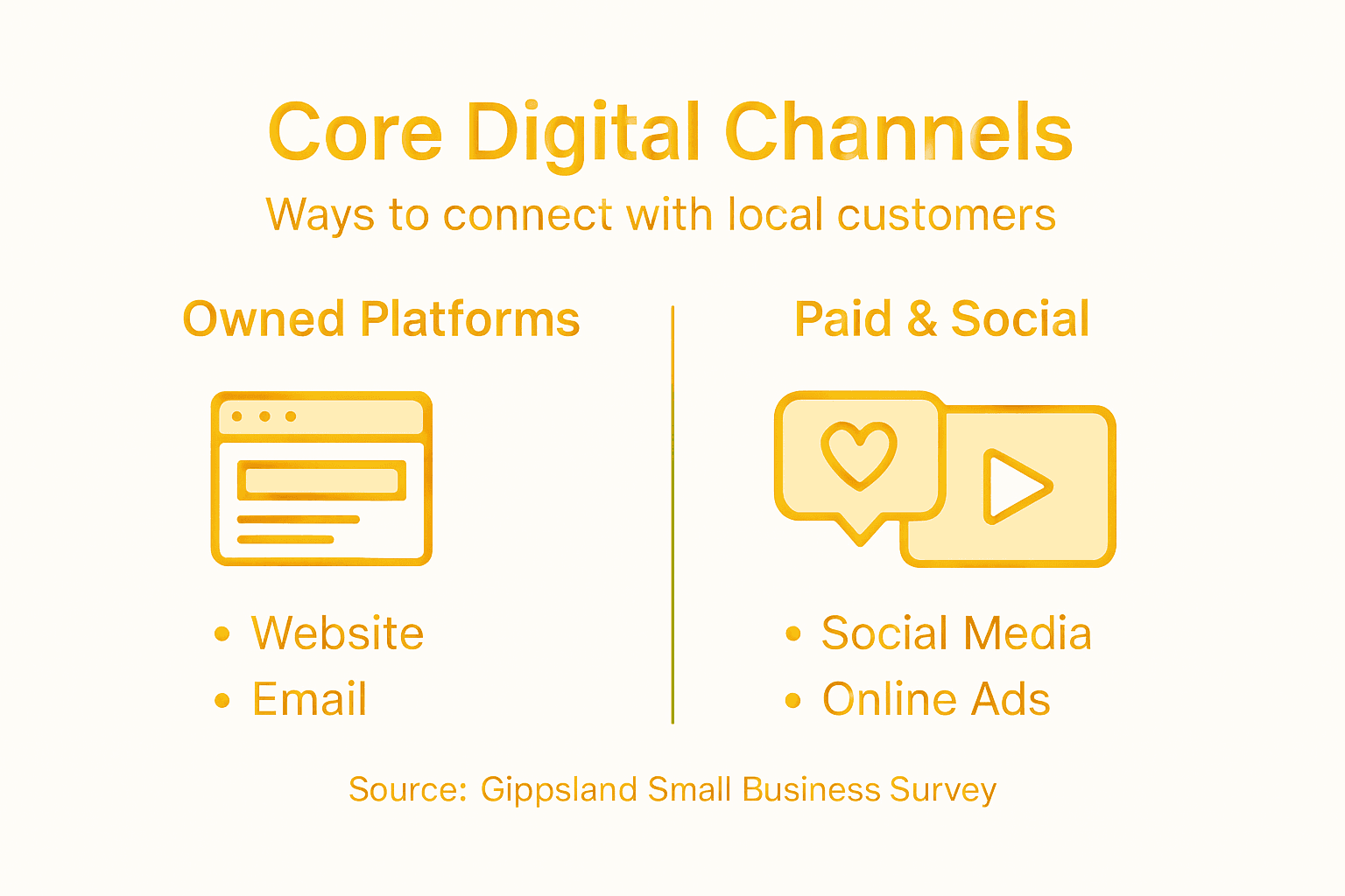 Infographic digital channels overview for Gippsland