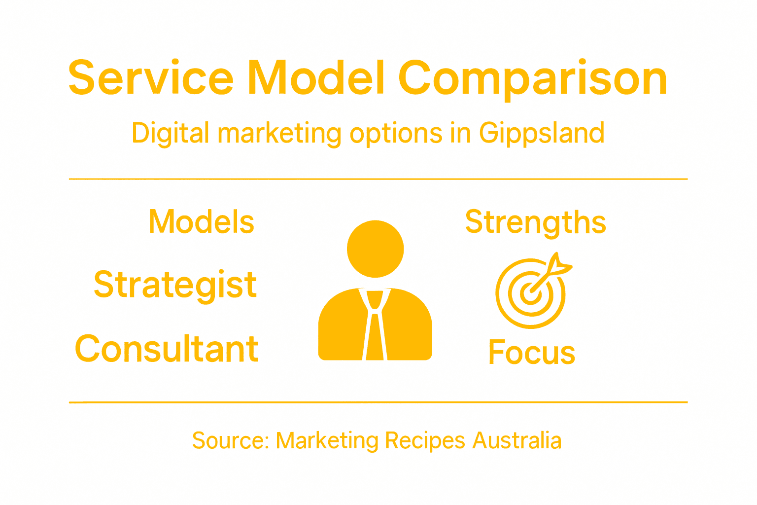 Infographic comparing digital marketing service models