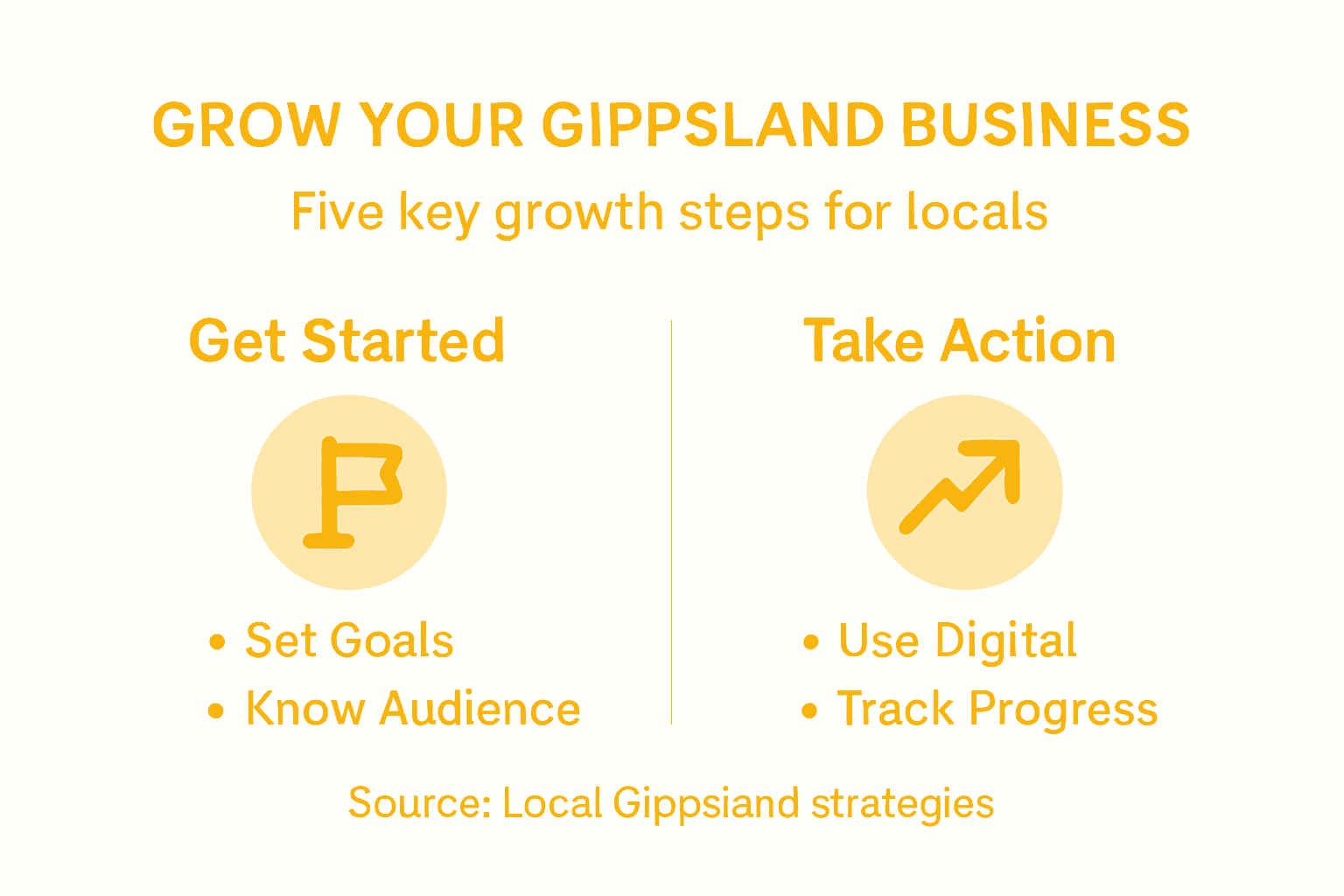 Infographic on Gippsland business growth steps