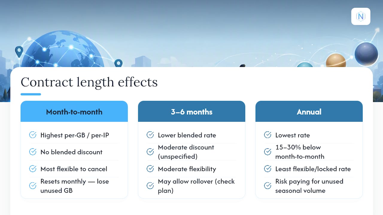 Do Contract Length and Cancellation Terms Affect Your Price? — overview diagram