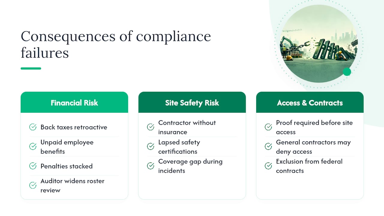 The High-Risk Consequences: Why Contractor Compliance Matters — overview diagram