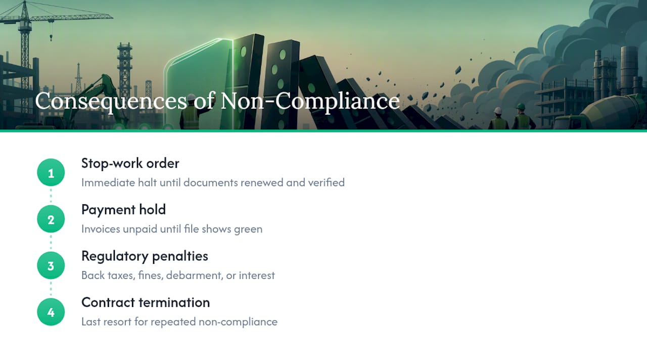 What Happens When a Contractor Fails a Compliance Check? — overview diagram