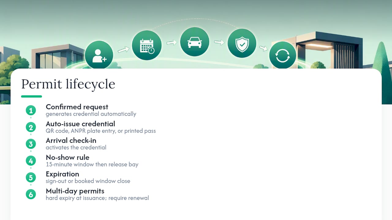 Automated visitor parking permit lifecycle