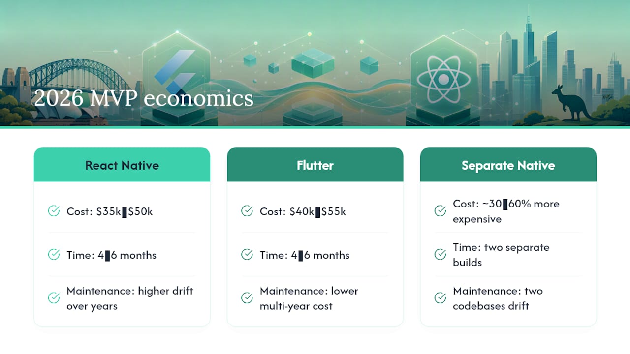 Flutter and React Native MVP cost comparison