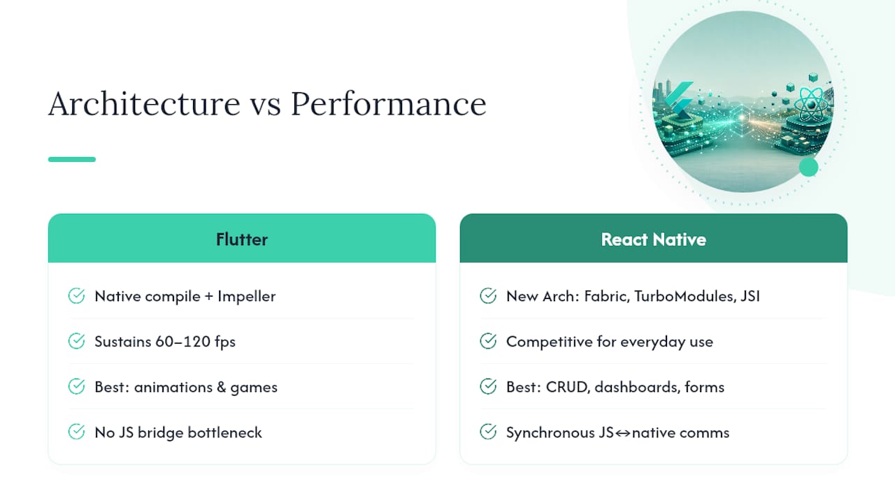 How Do the Architectures Affect Real Performance? — overview diagram