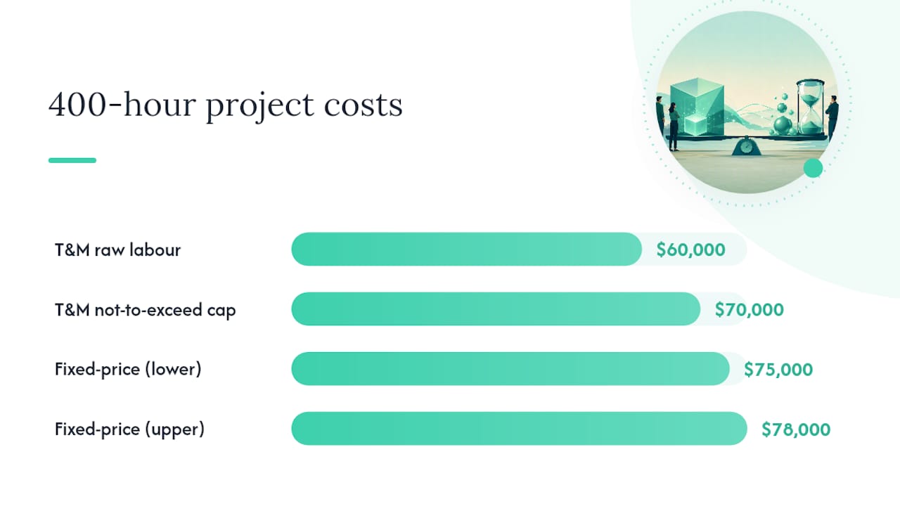 Comparison of raw labour and fixed price costs