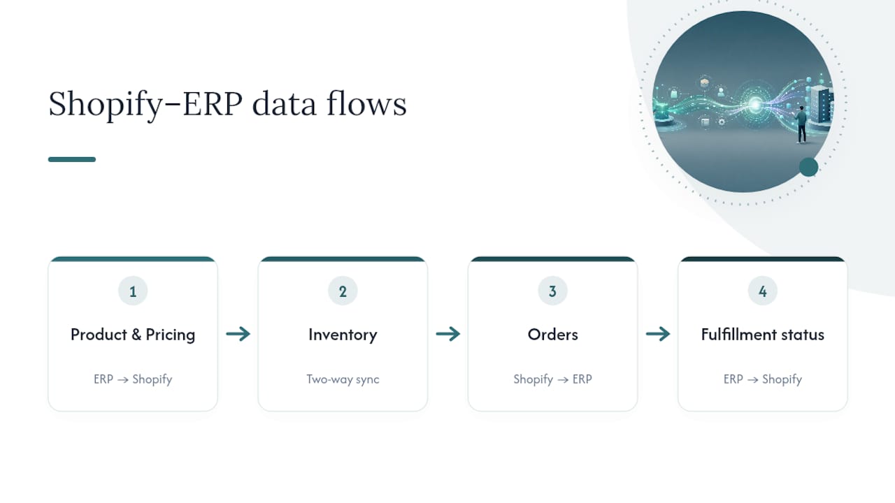 Shopify ERP data ownership and sync directions