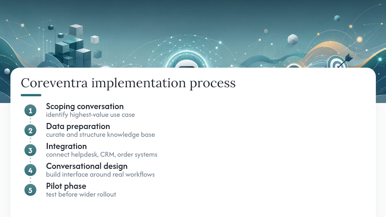 How Coreventra supports AI chatbot implementation — overview diagram