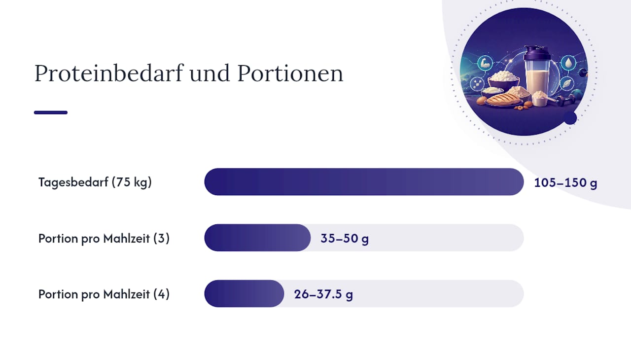 Täglicher Proteinbedarf nach Körpergewicht