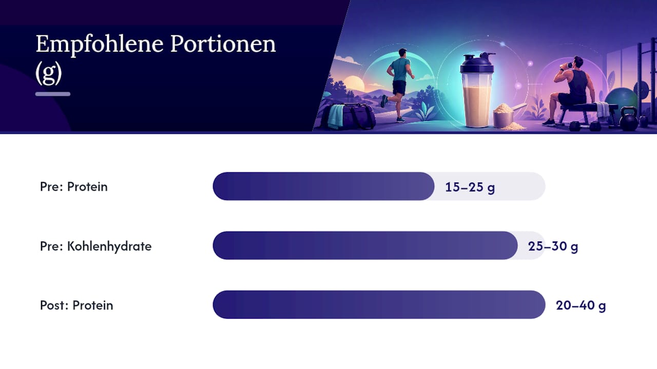 Proteinshake vor oder nach Training: Vor- und Nachteile im Vergleich — overview diagram