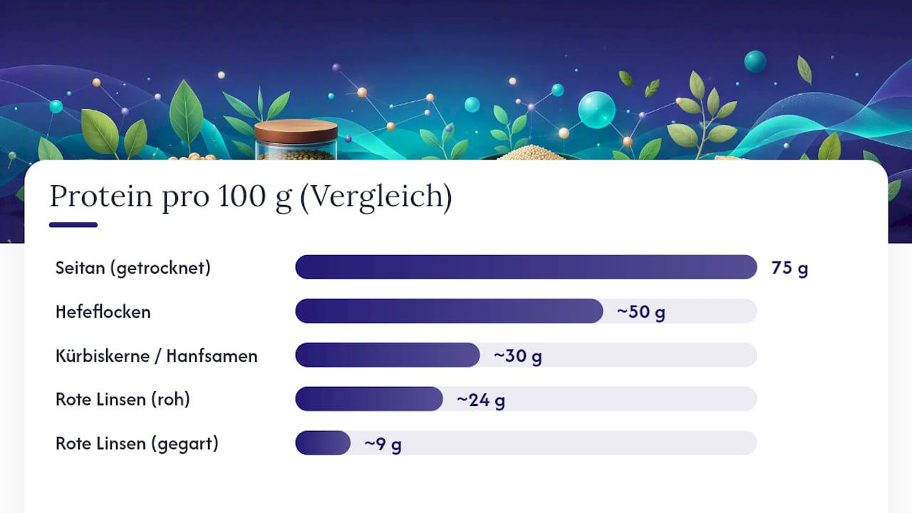 Vergleich des Proteingehalts pflanzlicher Lebensmittel pro 100 Gramm