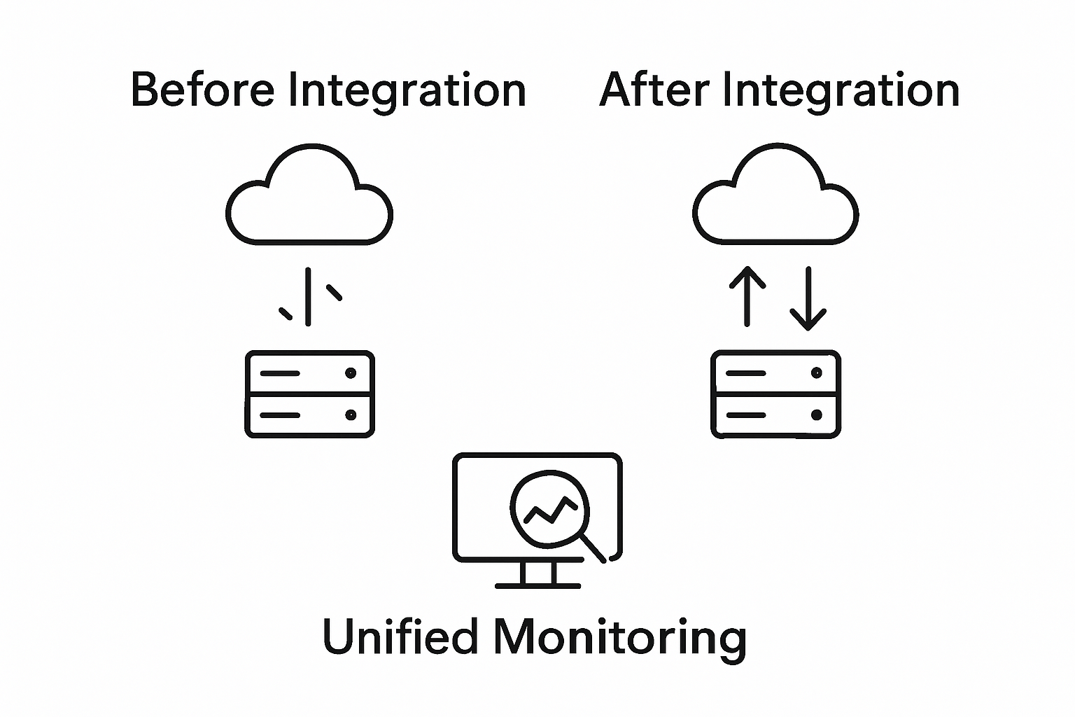 Simple before and after hybrid cloud integration visual