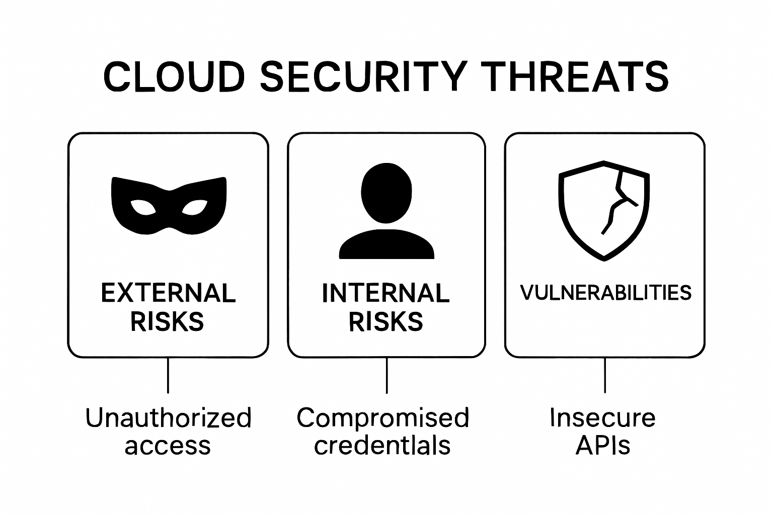 Visual categories of cloud security threats for enterprises