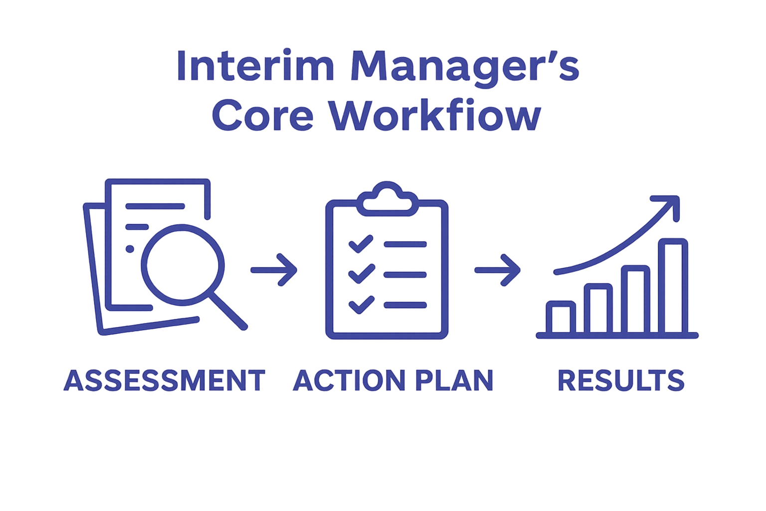 Infographic showing three-step interim manager workflow