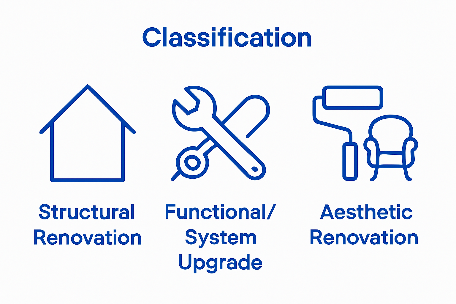 Simple breakdown of renovation types: structure, systems, aesthetics
