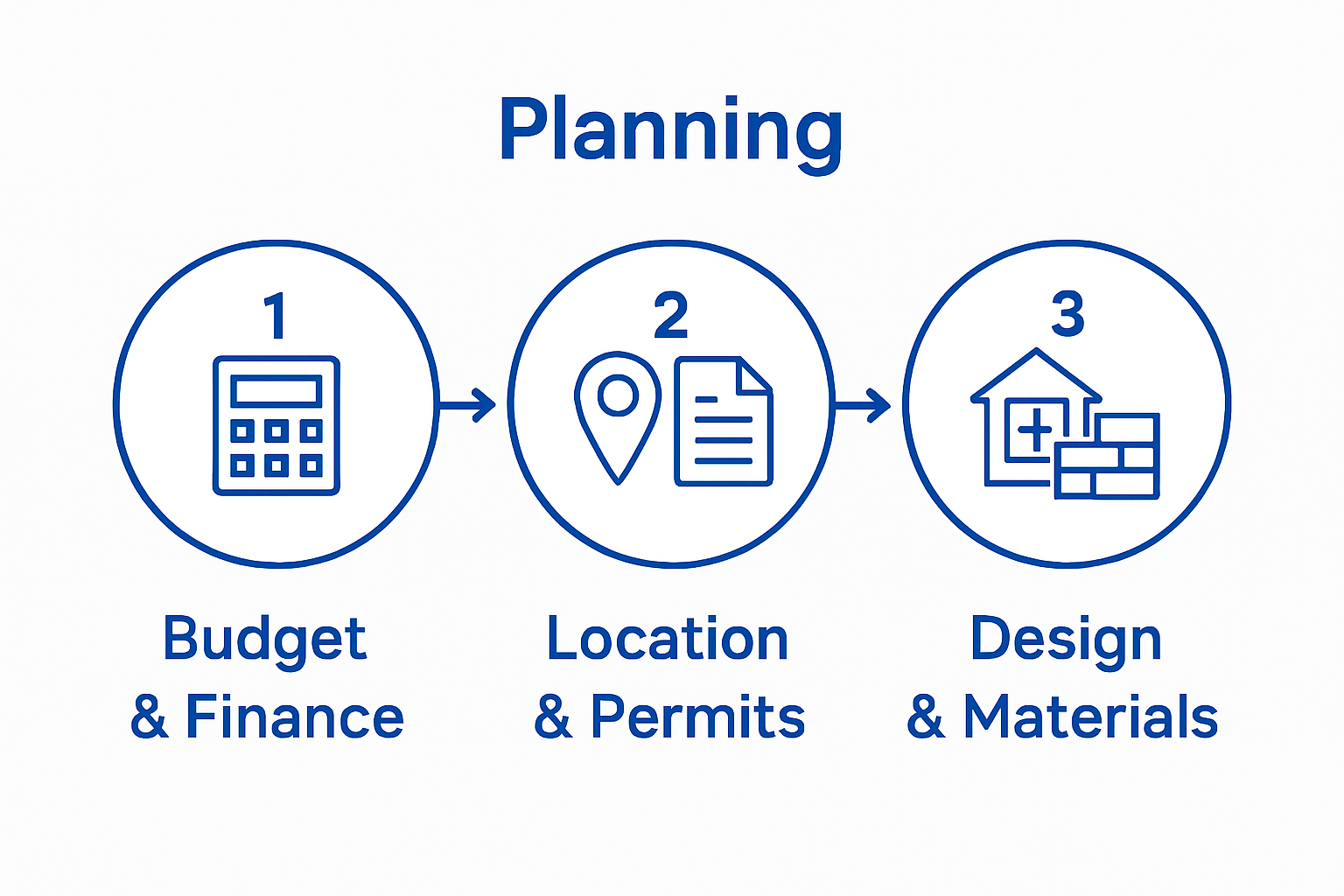Simple infographic showing three steps: budget, location, design
