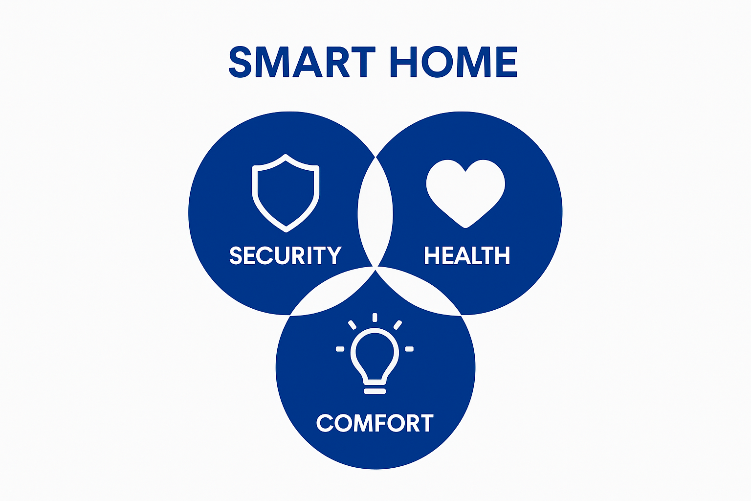 Infographic showing security, health, and comfort roles in smart home systems