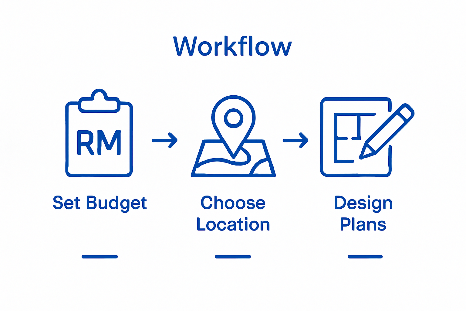 Infographic showing three key steps: 1. Set Budget, 2. Choose Location, 3. Design Plans