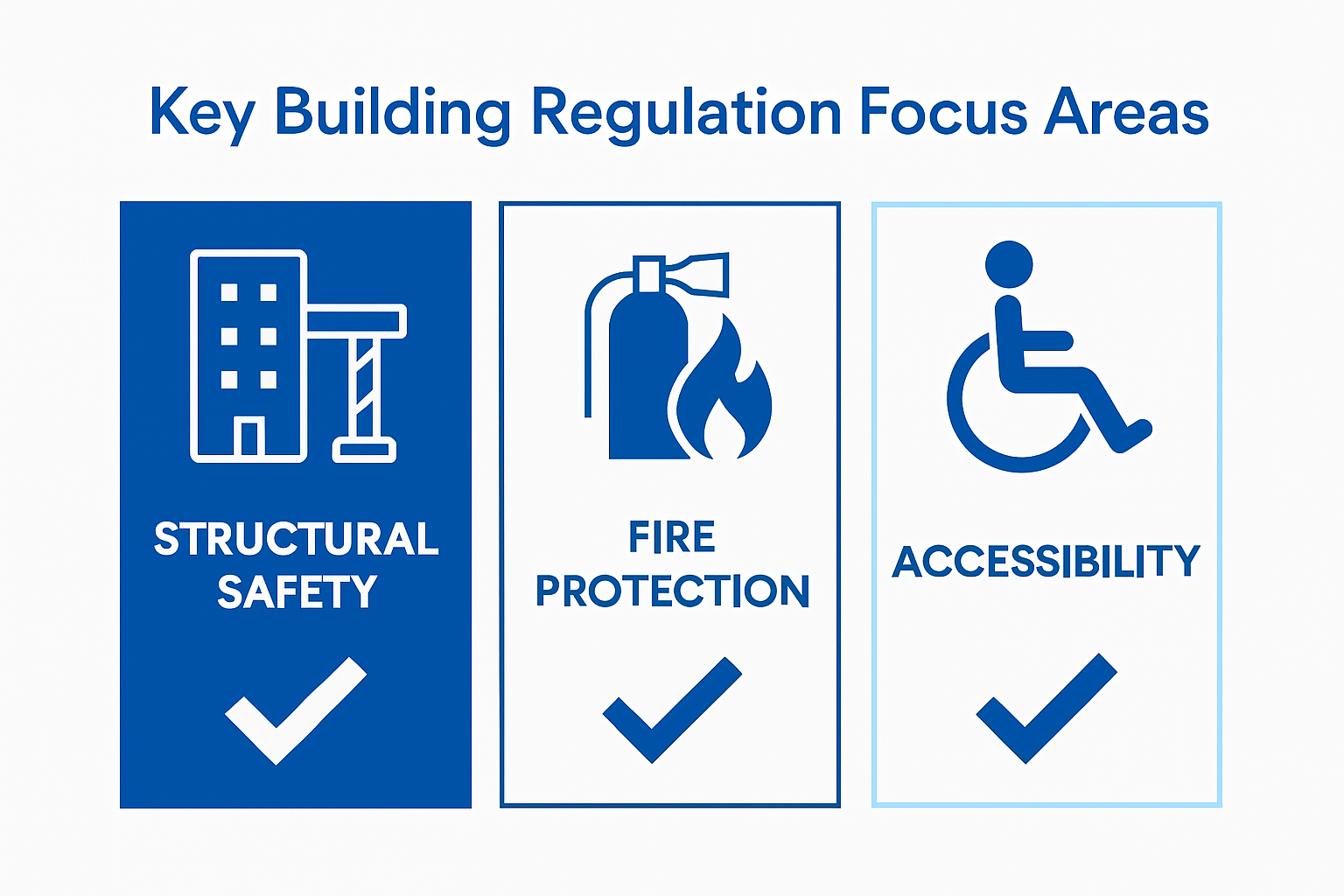 Breakdown of Malaysian building regulation key focus areas
