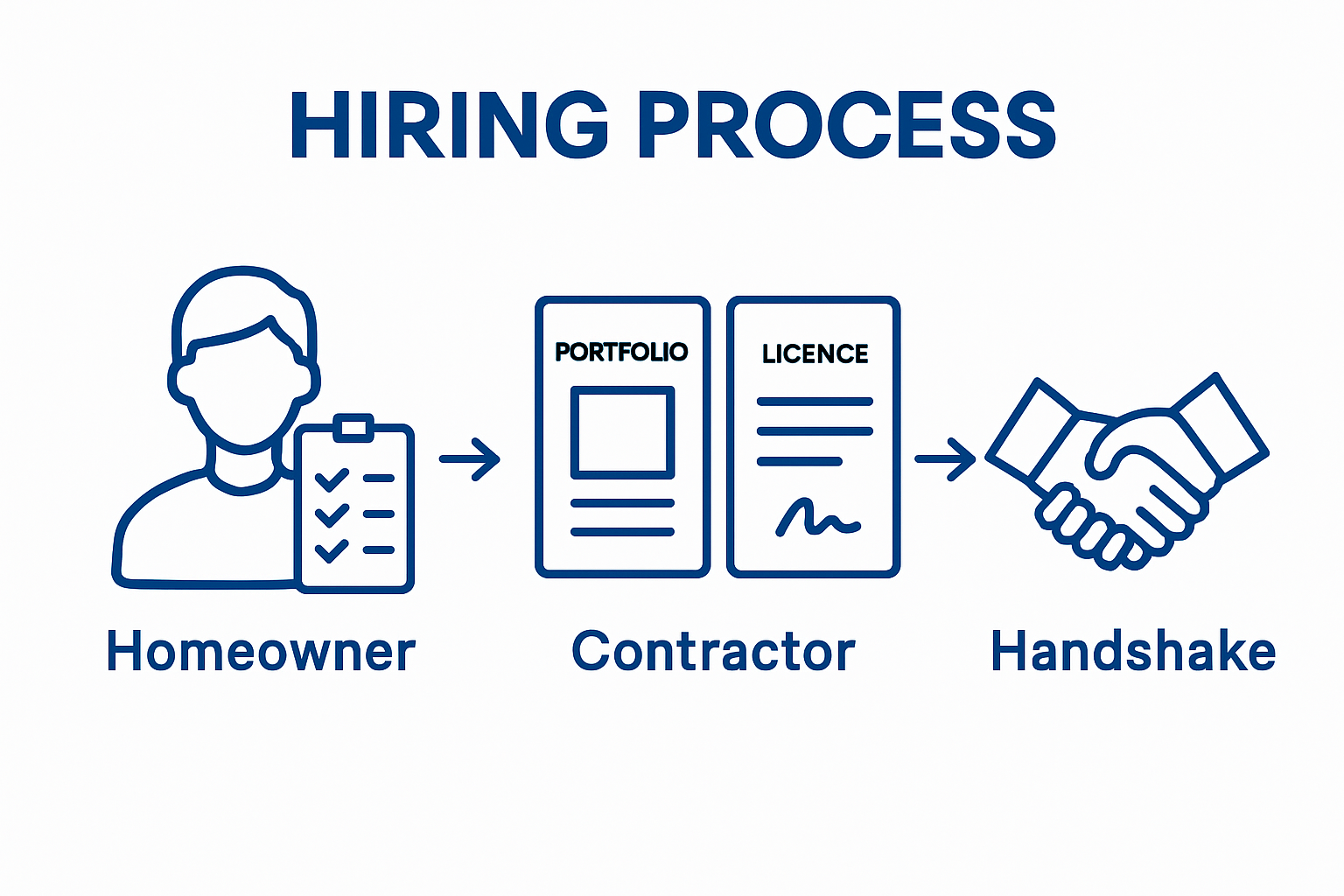 Infographic showing 3 step process: plan, vet contractor, finalize contract