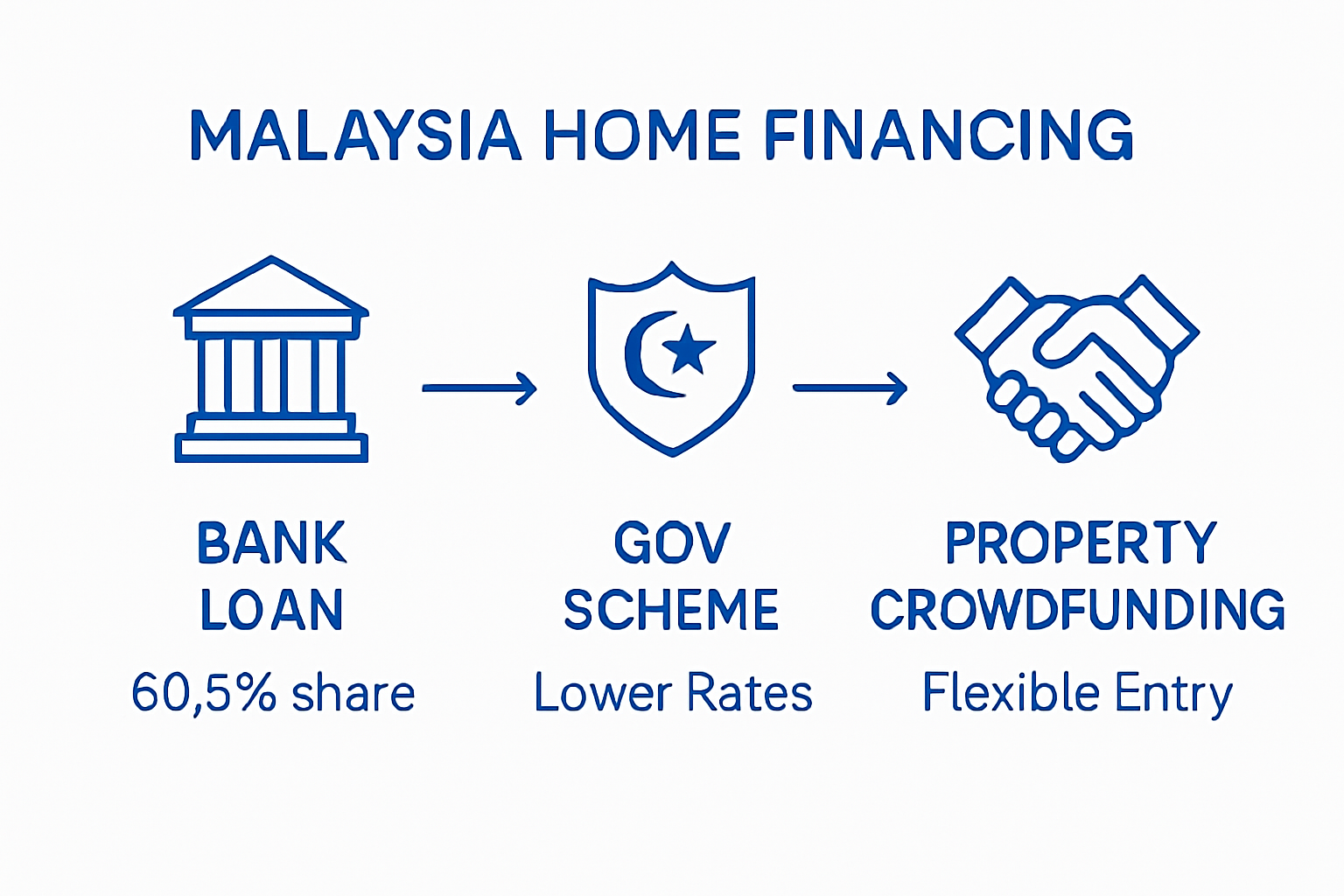 Infographic comparing three Malaysian home financing options