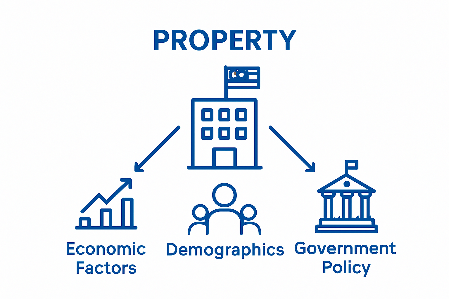 Infographic showing economic, demographic, and policy drivers of Malaysia's property market