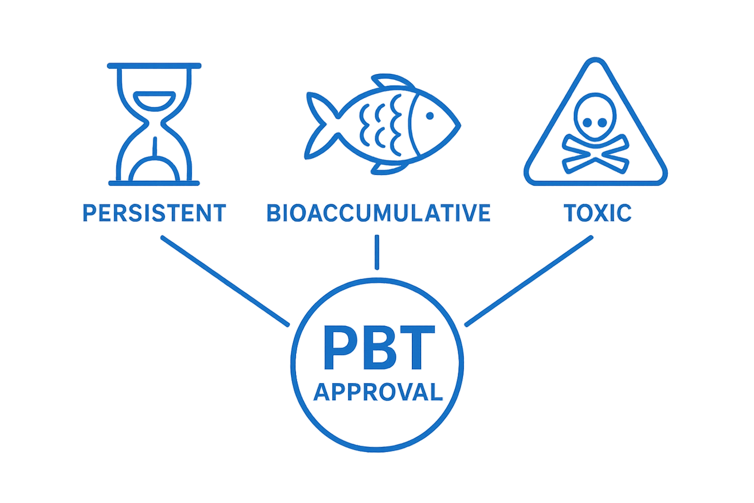 Infographic contrasting Persistent, Bioaccumulative, and Toxic chemical traits