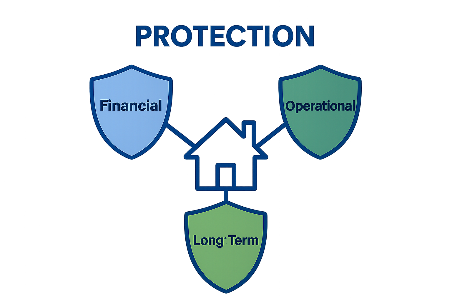 Infographic showing financial, operational, and long-term protection from contractor vetting