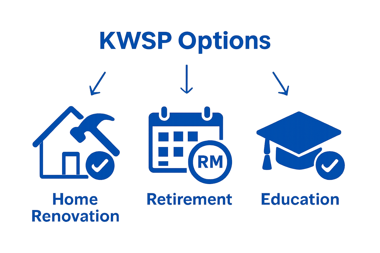 Infographic comparing KWSP withdrawal purposes: renovation, retirement, education