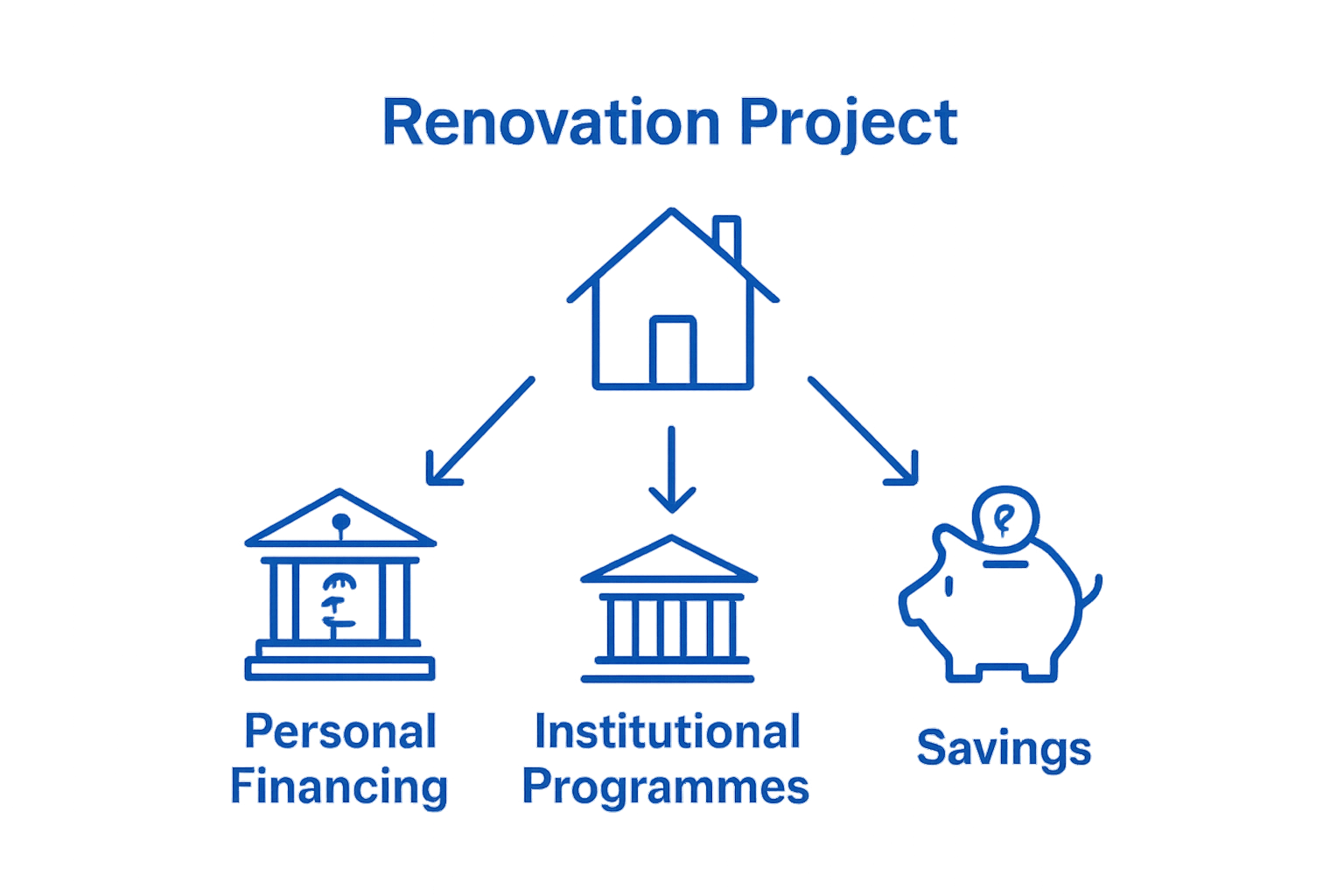 Infographic showing personal loan, government programme, and savings options for renovation financing