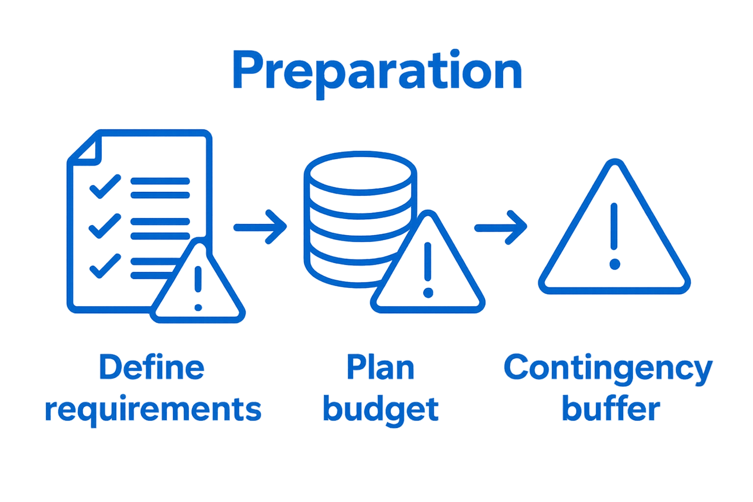 Infographic: three steps to start contractor selection