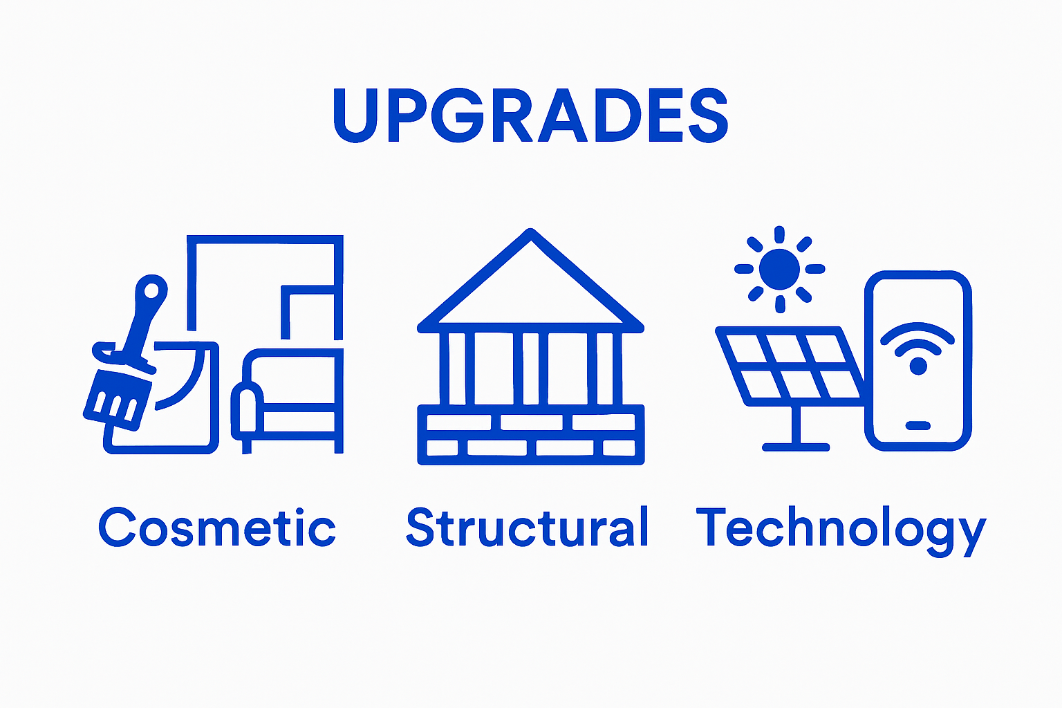Visual breakdown of three types of property upgrades