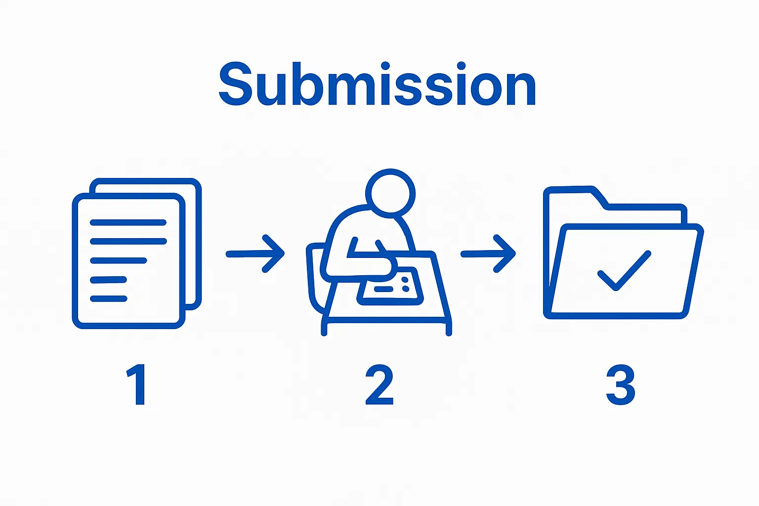 Three-step permit application infographic: documents, form, submission