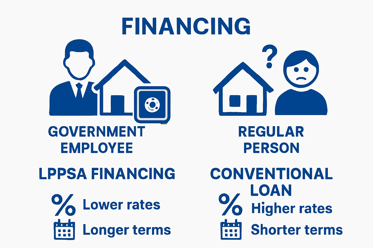 Infographic comparing LPPSA financing to conventional loans