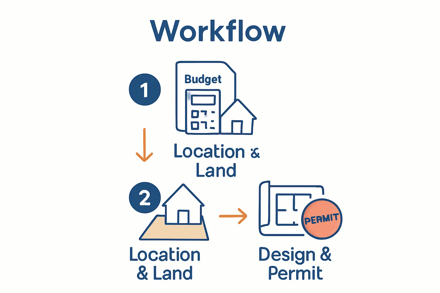 Infographic: 3-step workflow for building a home