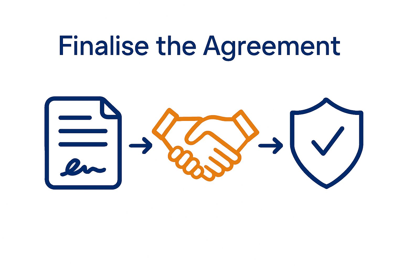 Infographic showing contract agreement steps: document, handshake, security badge
