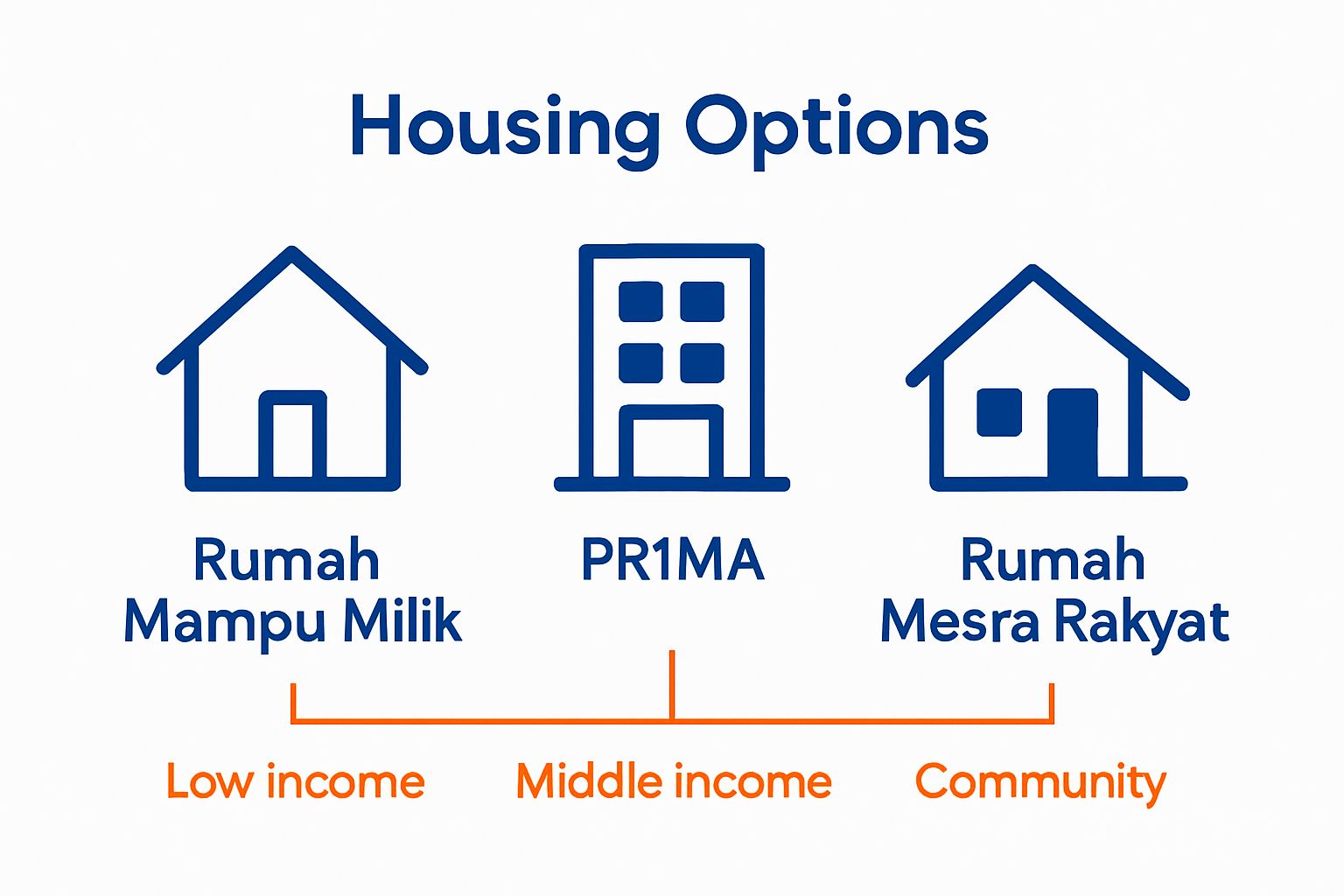 Infographic showing three main government housing scheme types in Malaysia