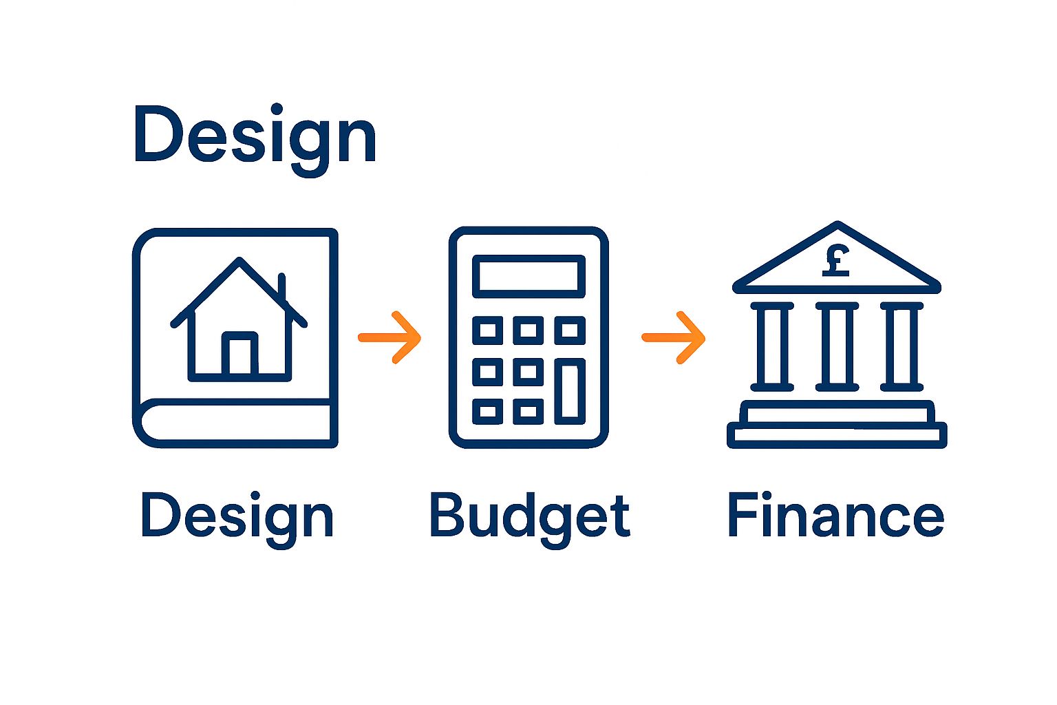 Infographic sequence: design, budget, and financing steps for home building