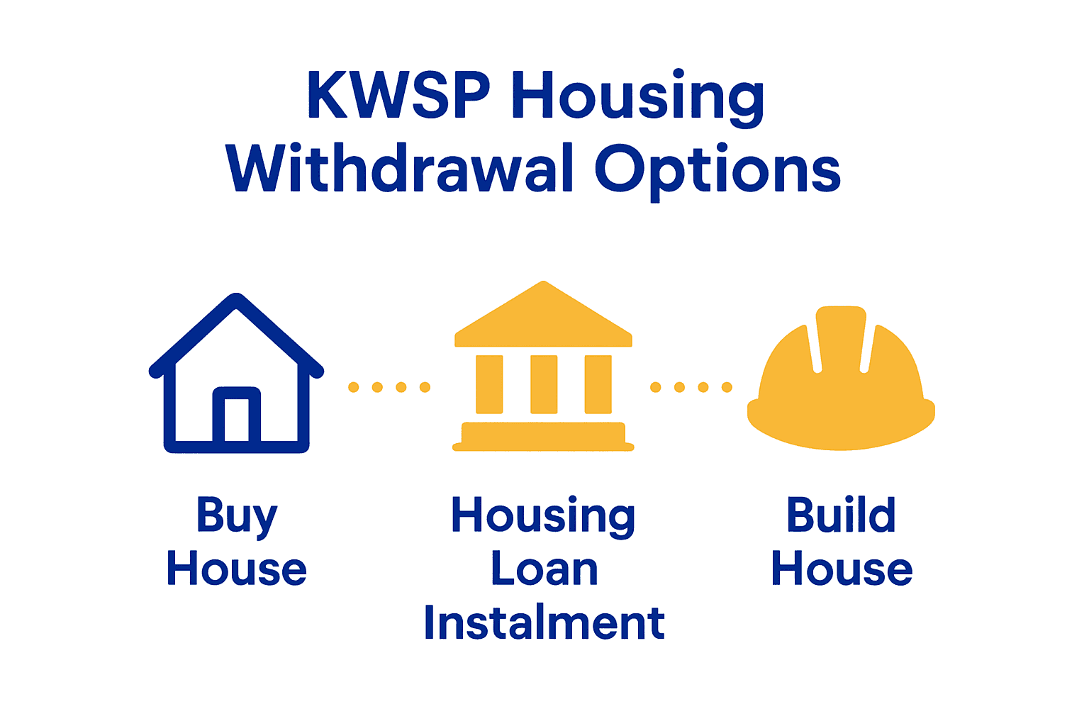 Infographic comparing three KWSP housing withdrawal types.